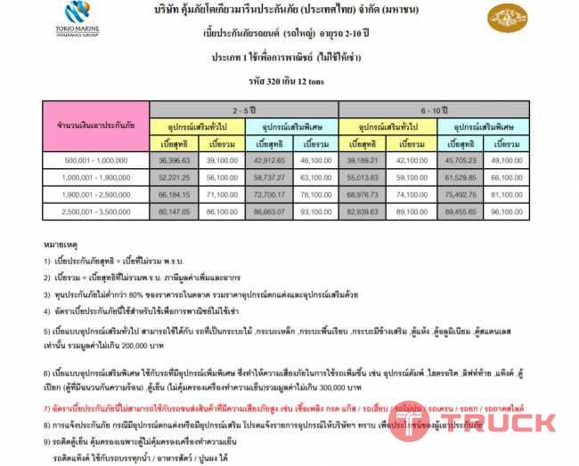 ระกันชั้น1 รถบรรทุก 6ล้อ 10ล้อ รถเฮี๊ยบ รถหัวลาก รถพ่วง รับทำประกันรถบรรทุกชั้น1และชั้น3 ขยายความคุ้มครองไป ลาว