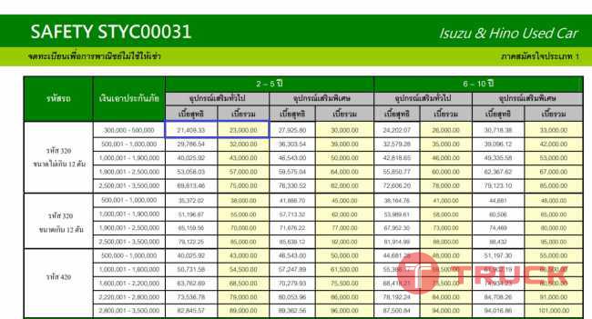 ประกันชั้น1 รถบรรทุก 6ล้อ 10ล้อ รถเฮี๊ยบ รถหัวลาก รถพ่วง(รับทำประกันรถบรรทุก ขยายความคุ้มครองไป ลาว พม่า กัมพูชา)